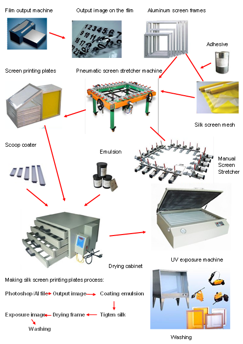 Silk screen frame making solution